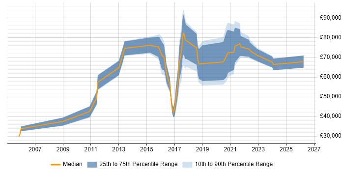Salary distribution trend for jobs in England citing Statistical Inference