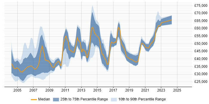 Salary distribution trend for Statistician job vacancies in England