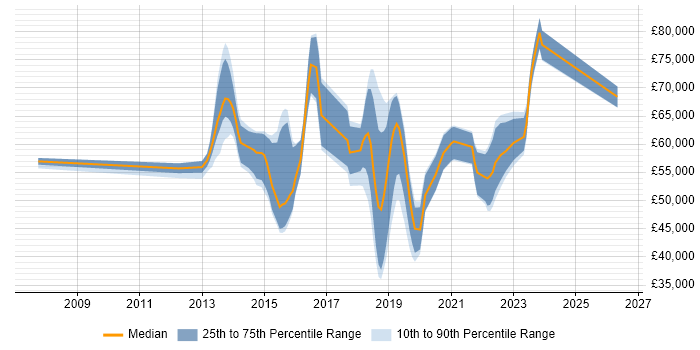 Salary distribution trend for jobs in England citing Stealthwatch