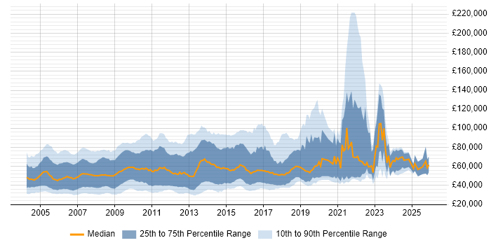 Salary distribution trend for jobs in England citing STL