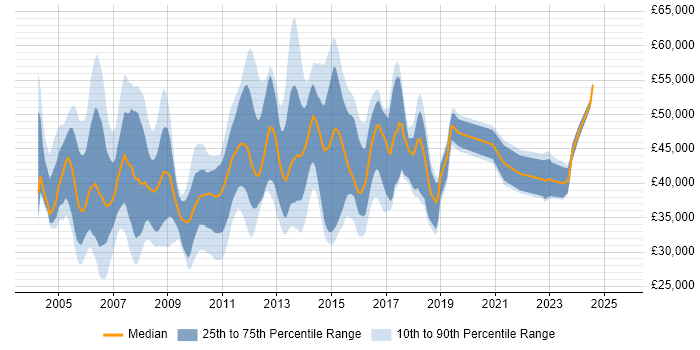 Salary distribution trend for Storage Analyst job vacancies in England Salary distribution trend for Storage Analyst job vacancies in England