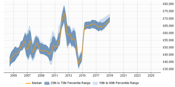 Salary distribution trend for Storage and Backup Consultant job vacancies in England Salary distribution trend for Storage and Backup Consultant job vacancies in England