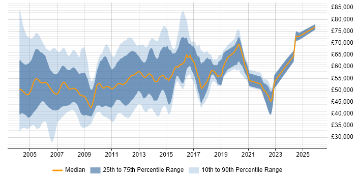 Salary distribution trend for Storage Consultant job vacancies in England