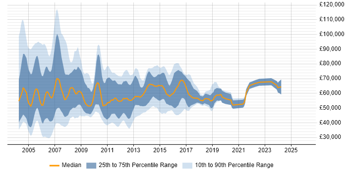 Salary distribution trend for Storage Manager job vacancies in England