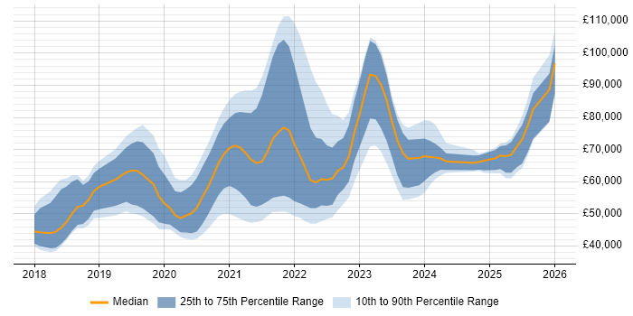 Salary distribution trend for jobs in England citing Storybook