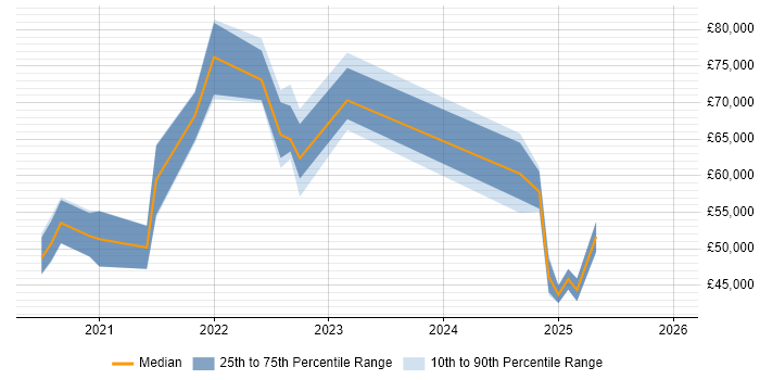Salary distribution trend for jobs in England citing Strapi