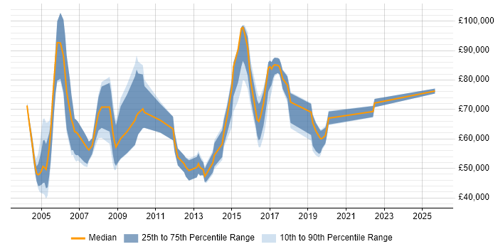 Salary distribution trend for Strategic Account Manager job vacancies in England Salary distribution trend for Strategic Account Manager job vacancies in England