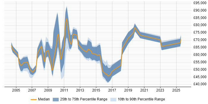 Salary distribution trend for Strategic Business Analyst job vacancies in England