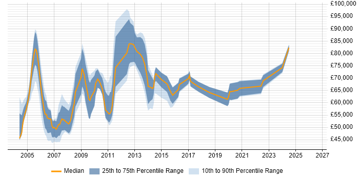 Salary distribution trend for Strategic Project Manager job vacancies in England