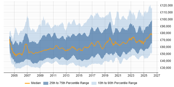 Salary distribution trend for jobs in England citing Strategic Thinking