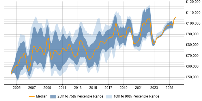 Salary distribution trend for Strategy Architect job vacancies in England