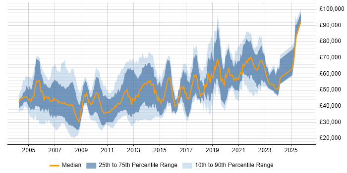 Salary distribution trend for jobs in England citing Media Streaming
