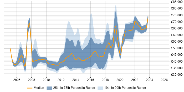 Salary distribution trend for jobs in England citing Music Streaming