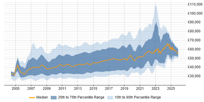 Salary distribution trend for jobs in England citing Subversion
