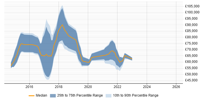 Salary distribution trend for jobs in England citing Sumo Logic