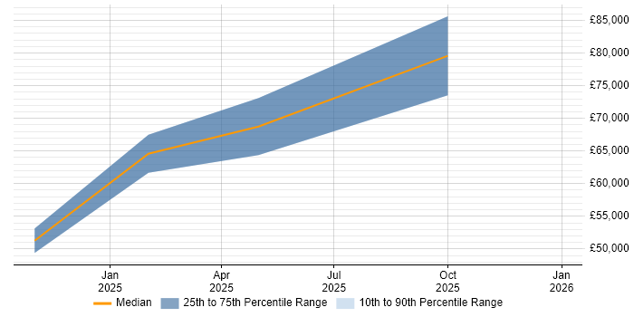 Salary distribution trend for jobs in England citing Supabase