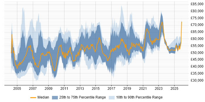Salary distribution trend for Supplier Manager job vacancies in England
