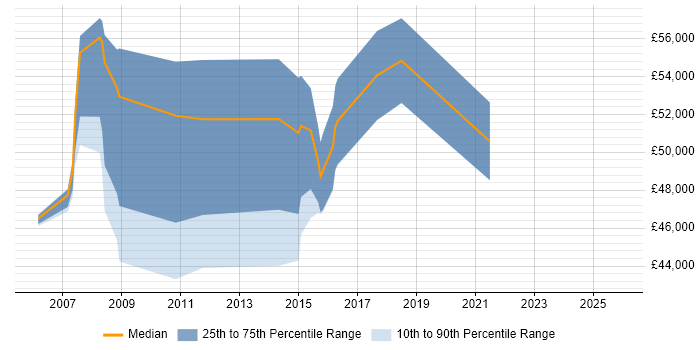 Salary distribution trend for Supplier Performance Manager job vacancies in England