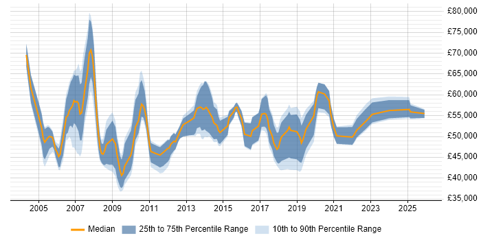 Salary distribution trend for Supplier Relationship Manager job vacancies in England