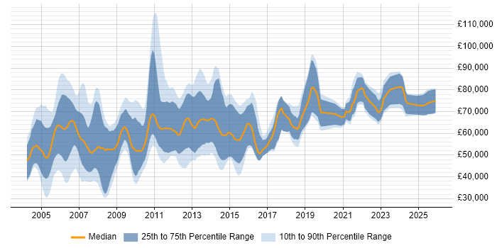 Salary distribution trend for Supply Chain Consultant job vacancies in England