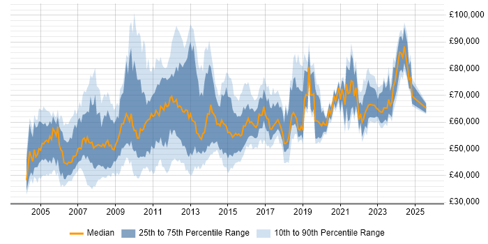 Salary distribution trend for Supply Chain Manager job vacancies in England