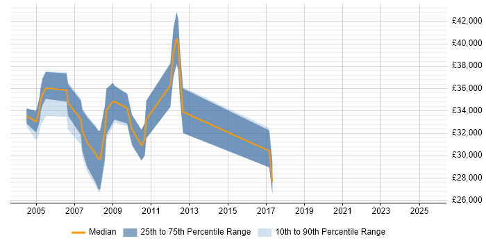 Salary distribution trend for Supply Chain Planner job vacancies in England Salary distribution trend for Supply Chain Planner job vacancies in England