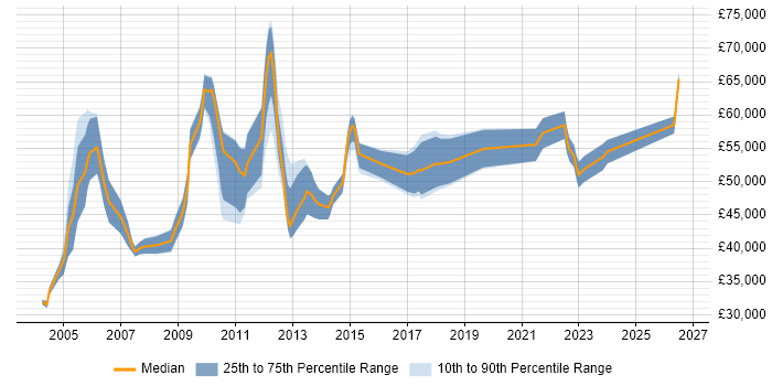 Salary distribution trend for Supply Chain Specialist job vacancies in England
