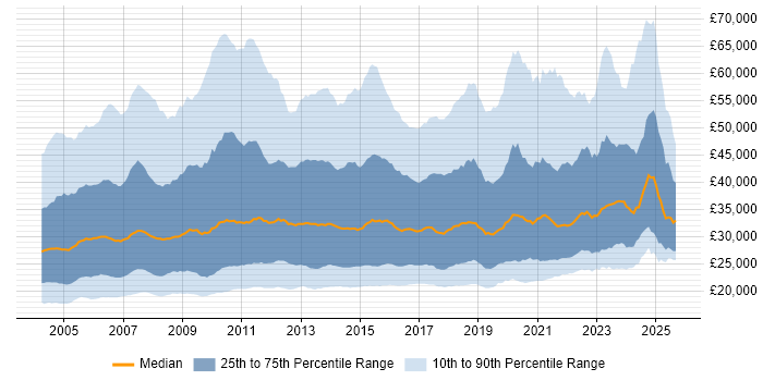 Salary distribution trend for Support Analyst job vacancies in England