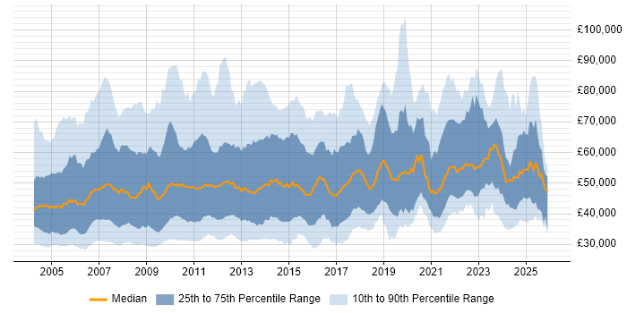 Salary distribution trend for Support Manager job vacancies in England