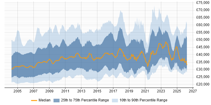 Salary distribution trend for Support Specialist job vacancies in England