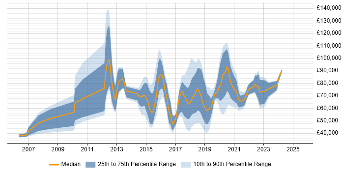 Salary distribution trend for jobs in England citing Support Vector Machines Salary distribution trend for jobs in England citing Support Vector Machines