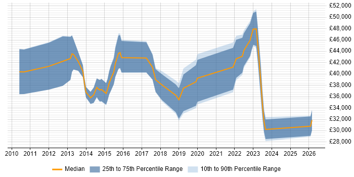 Salary distribution trend for jobs in England citing SurveyMonkey