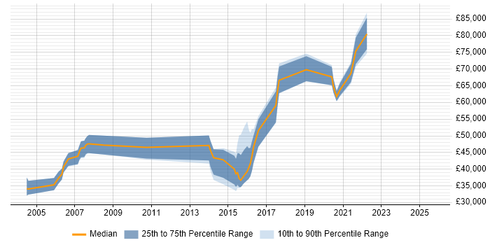Salary distribution trend for jobs in England citing Survival Analysis Salary distribution trend for jobs in England citing Survival Analysis