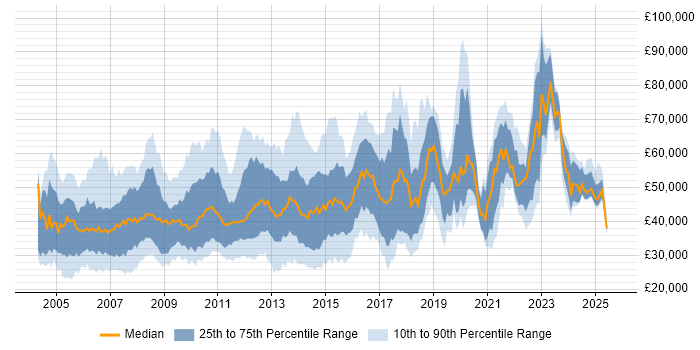 Salary distribution trend for jobs in England citing SUSE