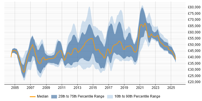 Salary distribution trend for jobs in England citing SVG