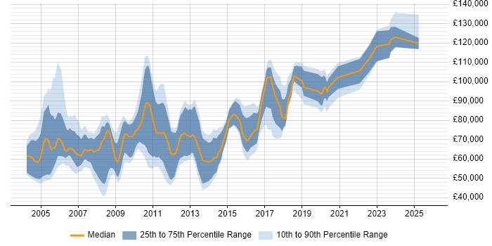 Salary distribution trend for jobs in England citing Swaptions