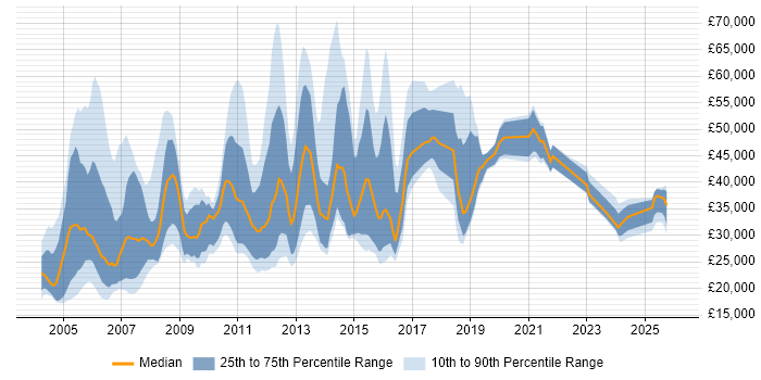 Salary distribution trend for jobs in England citing Swedish Language