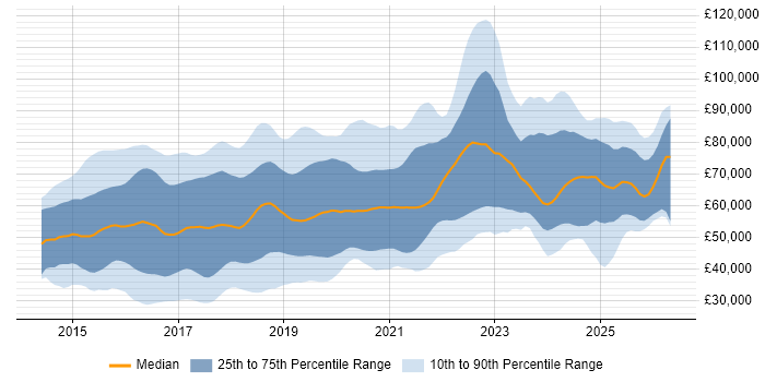 Salary distribution trend for jobs in England citing Swift