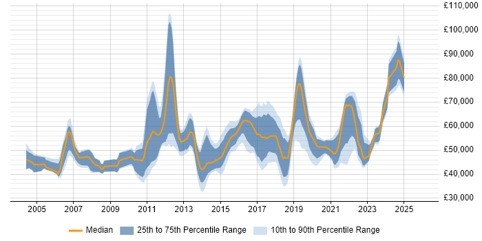 Salary distribution trend for jobs in England citing Swim Lanes