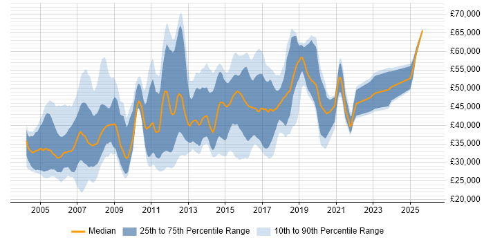 Salary distribution trend for Switch Engineer job vacancies in England