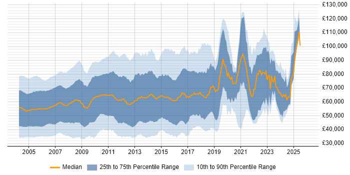 Salary distribution trend for jobs in England citing Sybase