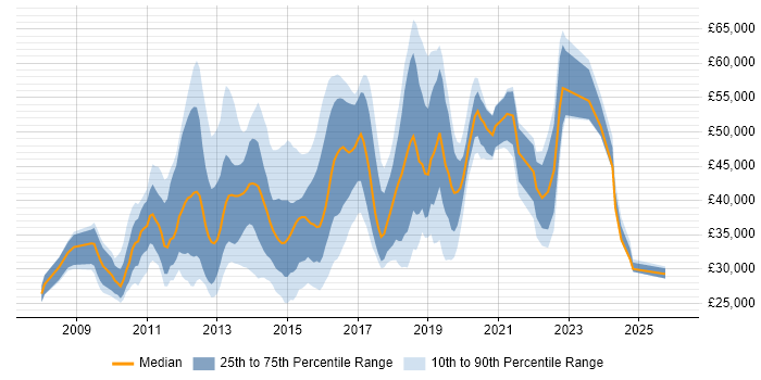 Salary distribution trend for jobs in England citing Symantec Endpoint Protection