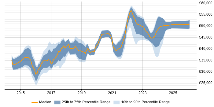 Salary distribution trend for jobs in England citing Synology