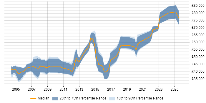 Salary distribution trend for jobs in England citing Synopsys