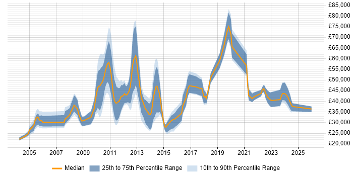 Salary distribution trend for jobs in England citing SYSPRO
