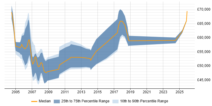 Salary distribution trend for System Design Authority job vacancies in England