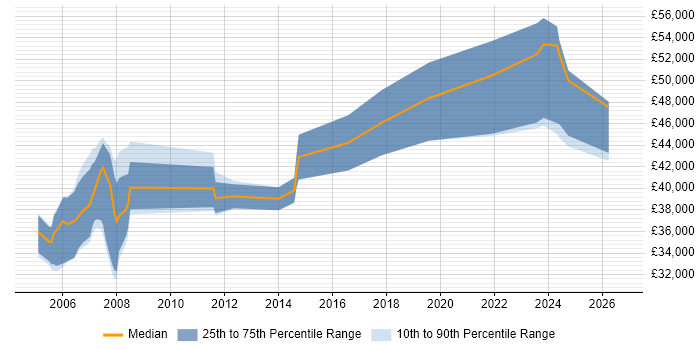 Salary distribution trend for System Verification Engineer job vacancies in England