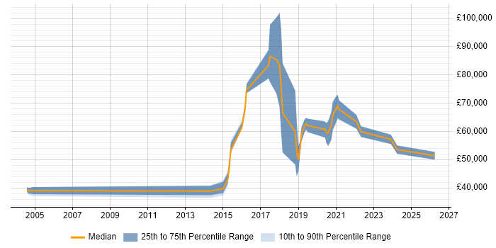 Salary distribution trend for jobs in England citing systemd