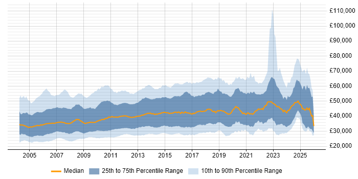 Salary distribution trend for Systems Administrator job vacancies in England