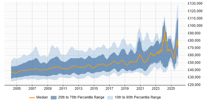 Salary distribution trend for jobs in England citing Systems Analysis